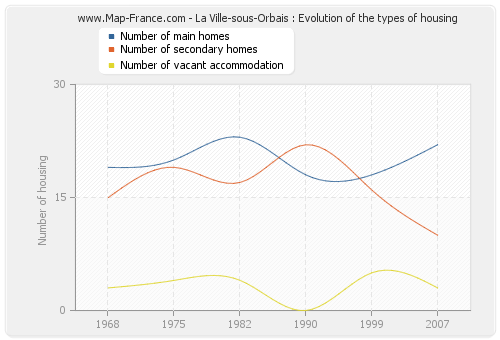 La Ville-sous-Orbais : Evolution of the types of housing